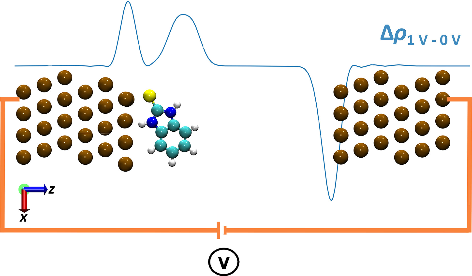 Electronic density difference (Δρ) between 1 V & 0 V for the adsorption of 2-mercaptobenzimidazole on a Cu surface. Ochre, yellow, turquoise, blue, and white-coloured spheres represent Cu, S, C, N, and H atoms.