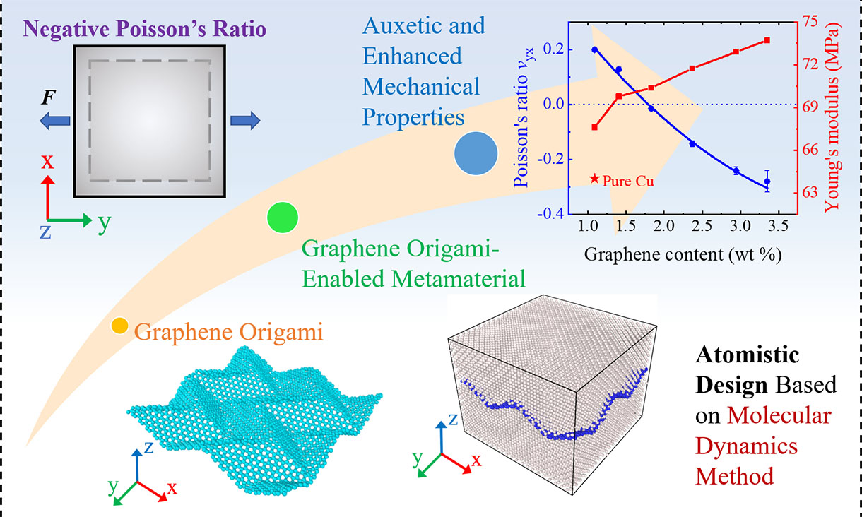 Next generation high-performance graphene nanocomposites with metamaterial properties for mechanical, aerospace, and civil engineering applications.