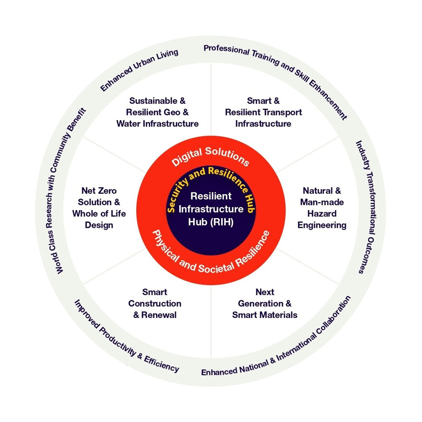 Circular diagram showing the Resilient Infrastructure Hub (RIH) research framework. At the centre is the Resilient Infrastructure Hub (RIH), surrounded by a ring representing Security and Resilience, with a focus on Digital Solutions and Physical and Societal Resilience. Six interconnected research themes radiate from the centre: Sustainable & Resilient Geo & Water Infrastructure; Smart & Resilient Transport Infrastructure; Natural & Man-made Hazard Engineering; Next Generation & Smart Materials; Smart Construction & Renewal; and Net Zero Solution & Whole of Life Design. The outer ring highlights the Hub's intended outcomes: enhanced urban living, professional training and skill enhancement, industry transformational outcomes, enhanced national and international collaboration, improved productivity and efficiency, and world-class research with community benefit.