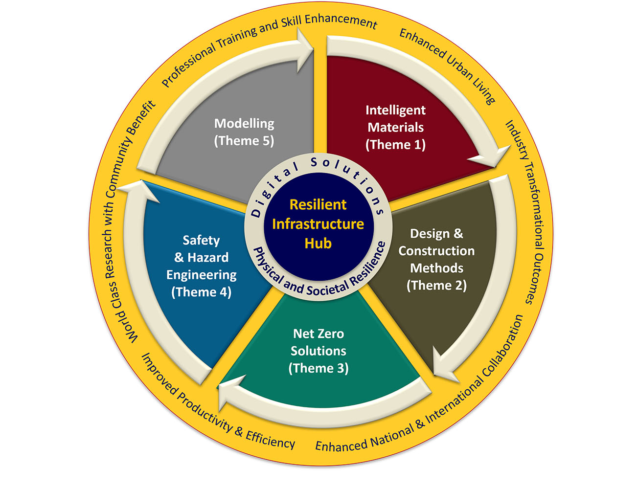 A circular diagram explaining the Resilient Infrastructure Hub. There are five themes – Intelligent Materials; Design and Construction Methods; Net Zero Solutions; Safety and Hazard Engineering; and Modelling. The themes are surrounded by the outcomes of the Hub: Enhanced Urban Living; Industry Transformational Outcomes; Enhanced National & International Collaboration; Improved Productivity & Efficiency; World Class Research with Community Benefit; and Professional Training and Skill Enhancement. 