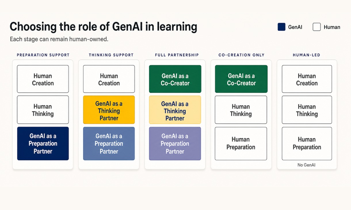 Table showing different roles of GenAI and humans in learning, across preparation support, thinking support, full partnership, co-creation only, and human-led stages, illustrating various levels of AI and human involvement.