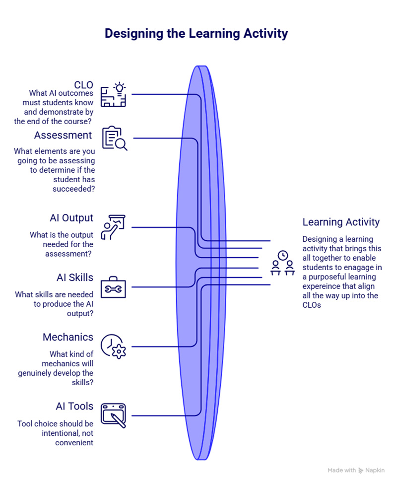 A diagram titled "Designing the Learning Activity" illustrating a seven-step scaffolded process for AI-integrated course design. Six components feed sequentially into a central Learning Activity, represented visually as a layered oval shape with each element nesting inside the next.
