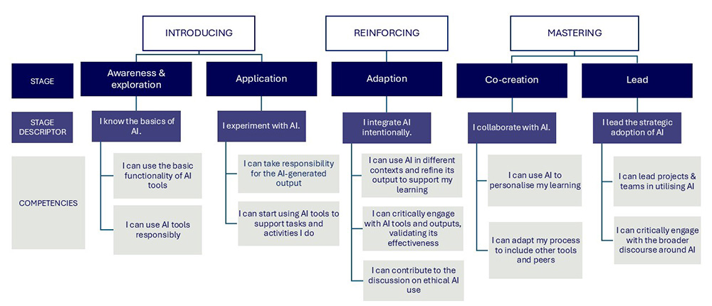 The Gen AI Skills Continuum maps educator AI capability across three overarching phases, organised into five stages with descriptors and competencies. The Introducing phase contains two stages. Awareness & exploration ("I know the basics of AI") covers using the basic functionality of AI tools and using AI tools responsibly. Application ("I experiment with AI") covers taking responsibility for AI-generated output, and starting to use AI tools to support tasks and activities. The Reinforcing phase contains one stage. Adaption ("I integrate AI intentionally") covers using AI in different contexts and refining its output to support learning, critically engaging with AI tools and outputs to validate their effectiveness, and contributing to discussion on ethical AI use. The Mastering phase contains two stages. Co-creation ("I collaborate with AI") covers using AI to personalise learning, and adapting one's process to include other tools and peers. Lead ("I lead the strategic adoption of AI") covers leading projects and teams in utilising AI, and critically engaging with the broader discourse around AI.