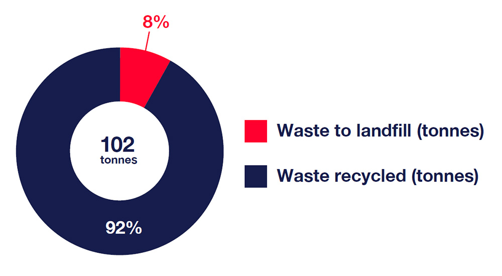 In 2025, RMIT Australia generated 102 tonnes of Construction and Demolition waste, with 92 per cent diverted from landfill.