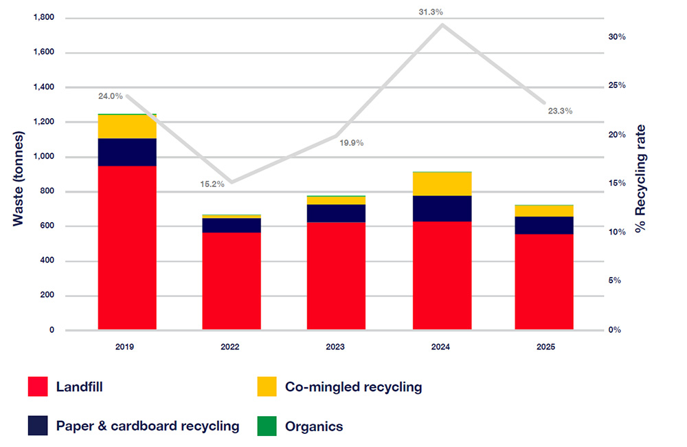Recycling rates dropped from 31.3% in 2024 to 23.3% in 2025, overall the total waste generated in 2025 was lower than the previous year at 725 tonnes.