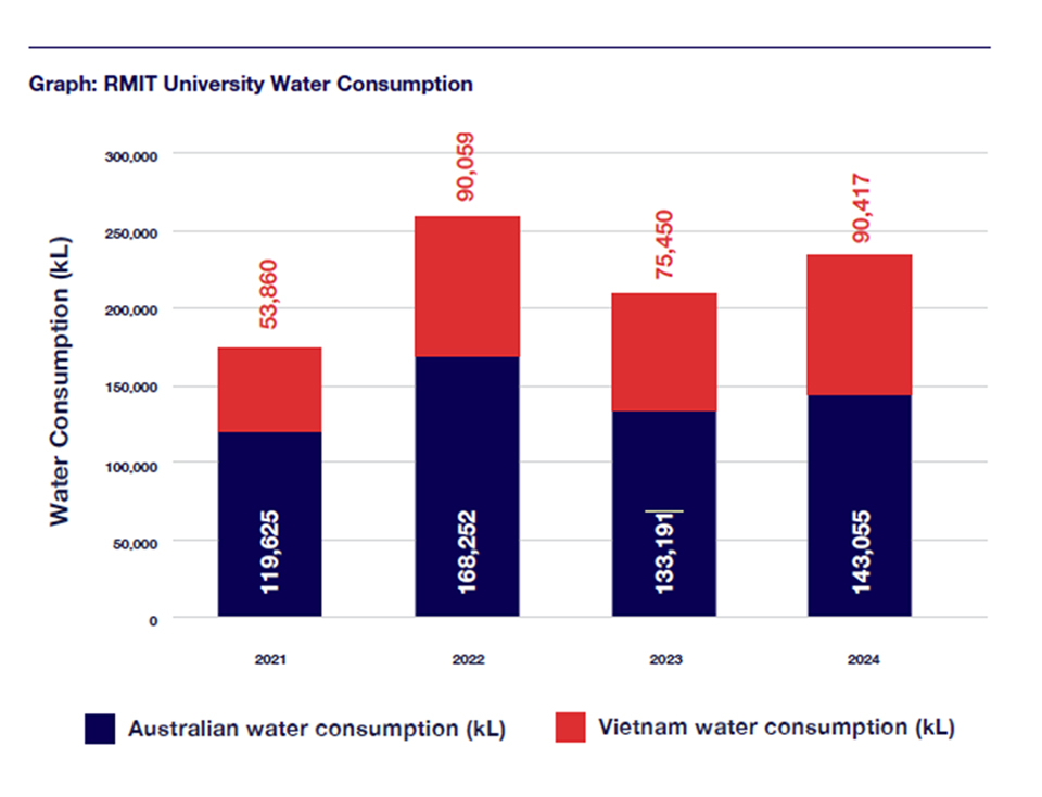 Bar graph titled 'RMIT University Water Consumption' showing water use in kL by year and country from 2021 to 2024.
