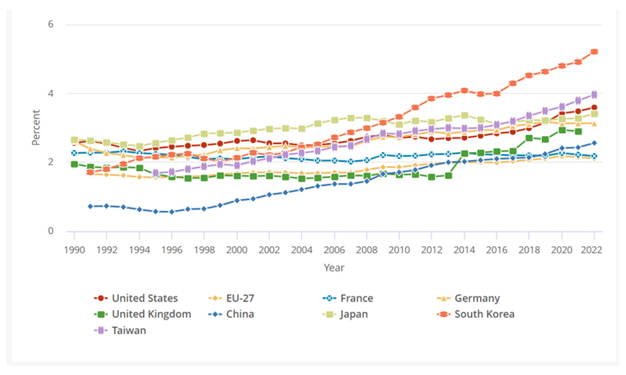 A graph depicting R&D as a percentage of GDP across select countries