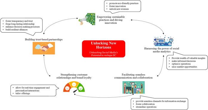 social media in supply chain management