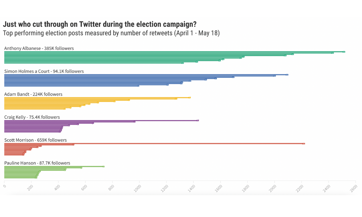 A horizontal bar chart showing that Simon Holmes A Court was more effective than political leaders such as Adam Bandt and Pauline Hanson.