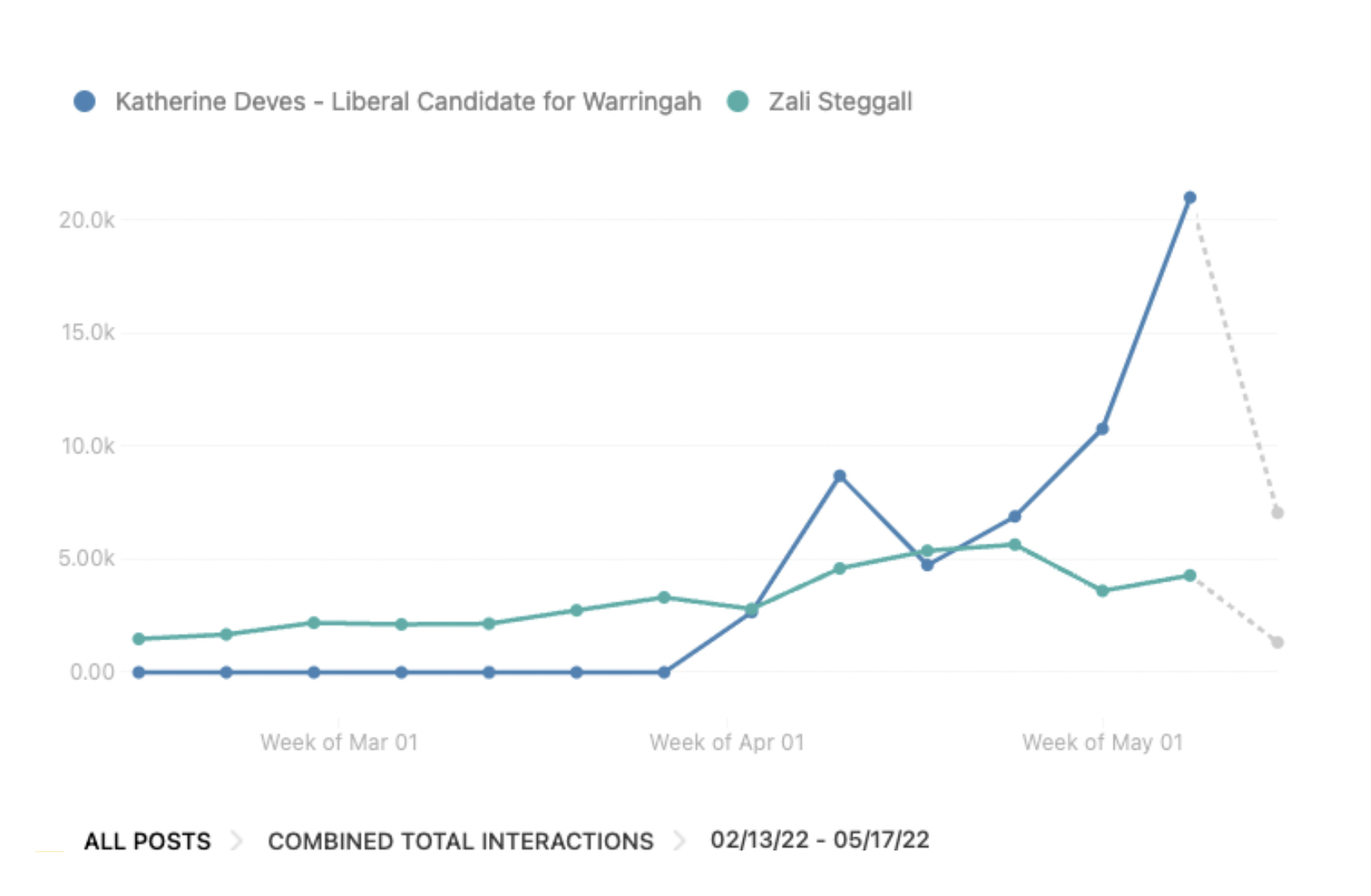 A double line chart.