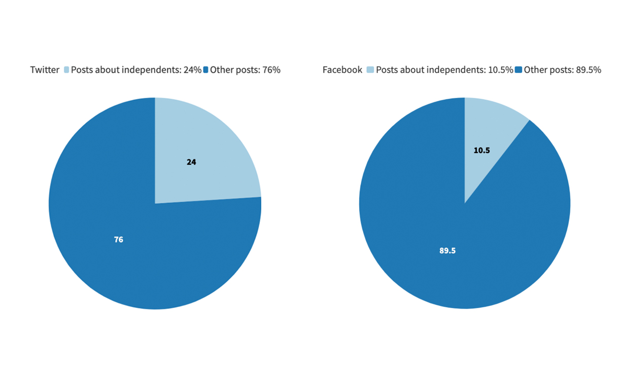 Two pie charts