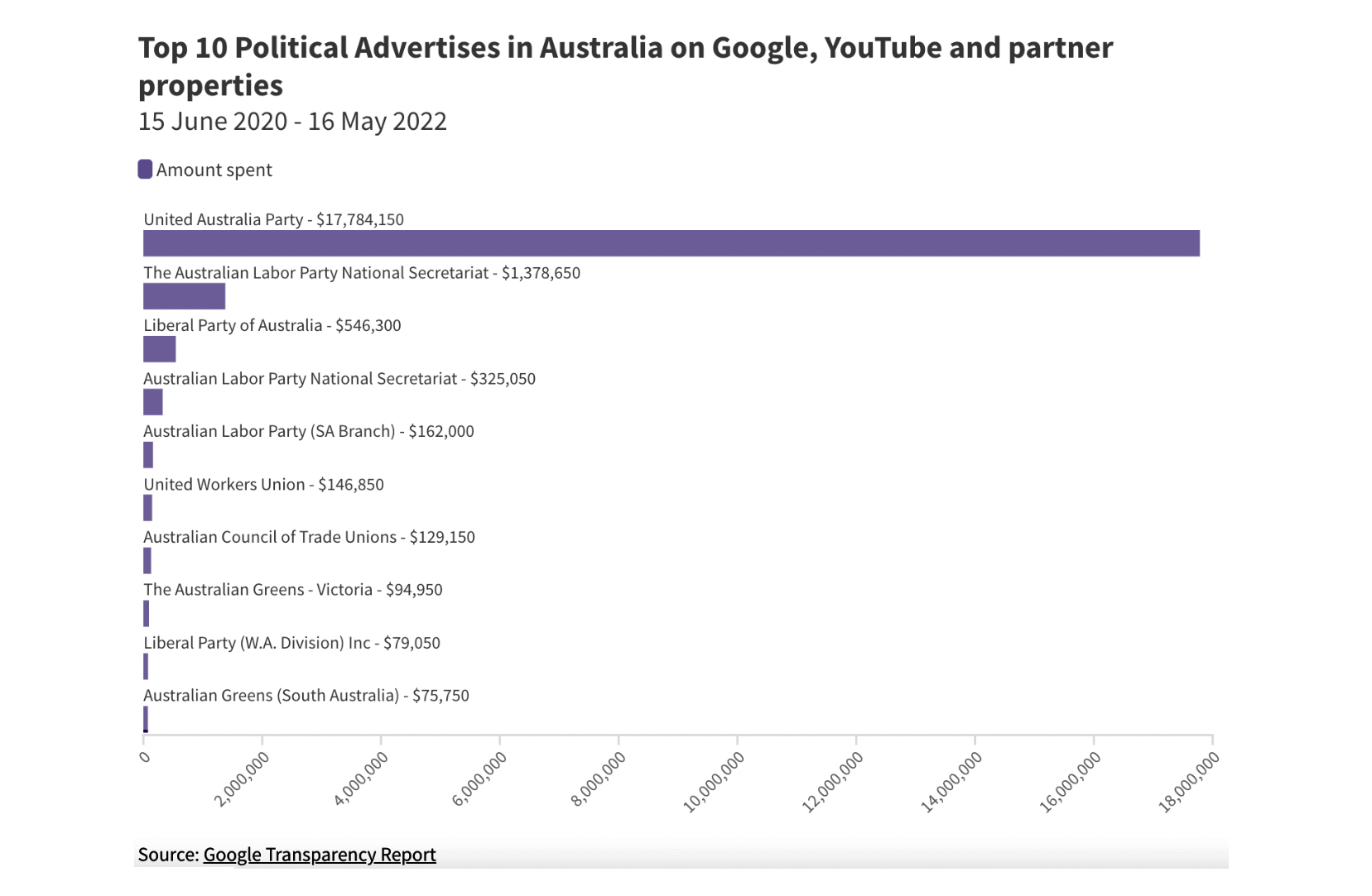 A bar chart. The bar for the UAP is miles ahead of the other bars.