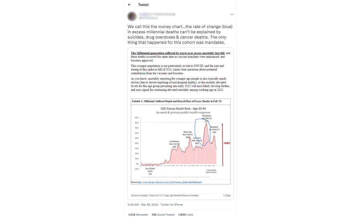 Tweet purporting to show increased millennial deaths in 2021 with accompanying graph
