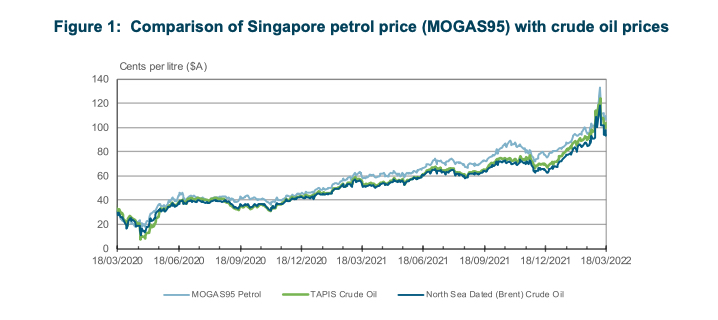 Fig. 1 Australian Institute of Petroleum weekly report ending  March 18, 2022
