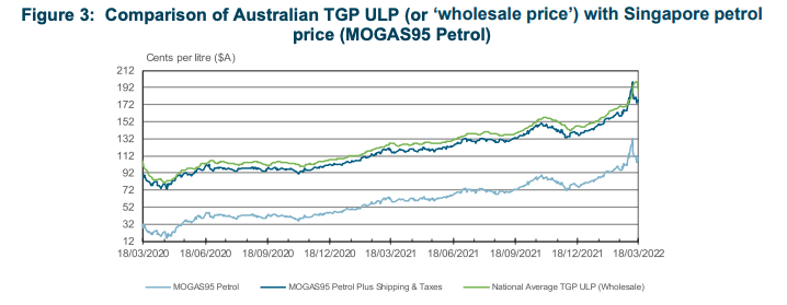 Australian Institute of Petroleum weekly report ending  March 18, 2022