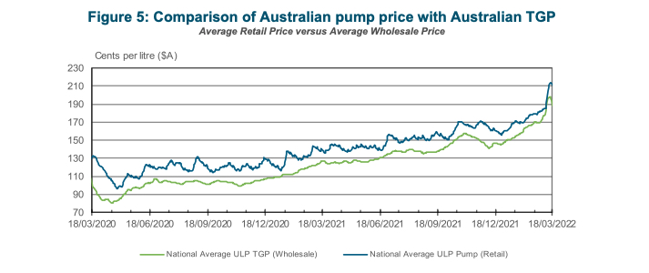 Australian Institute of Petroleum weekly report ending  March 18, 2022