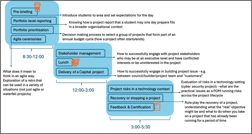 A visual summary of the Immersion Day’s event agenda.