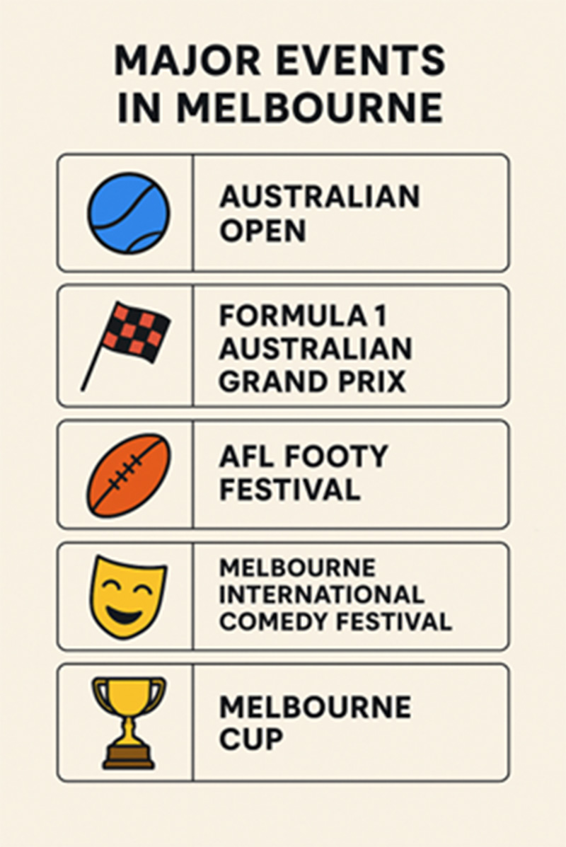 Melbourne is the host to several major national and international sport and cultural events