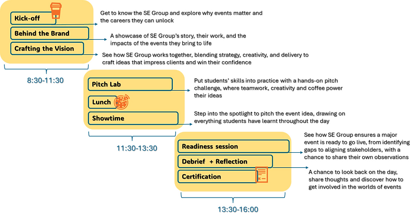 Schematic overview of Immersion Day 2 agenda, including various learning activities planned for the day.  Source: Salman Shooshtarian (RMIT) and Ella Ciardulli (SE Group)