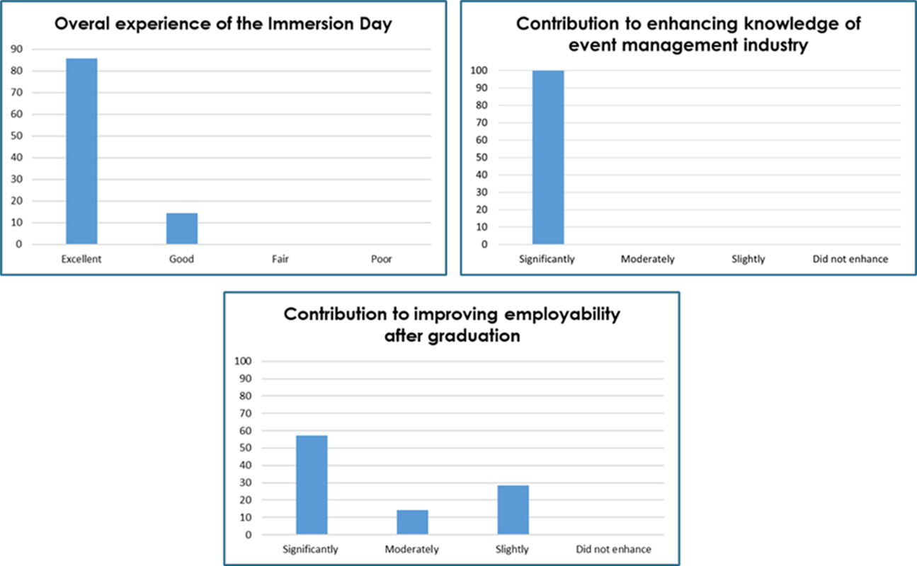 The frequency distribution of students’ post-event survey responses on the effectiveness of the Immersion Day event in terms of overall experience, knowledge enhancement and employability improvements. Source: Authors 