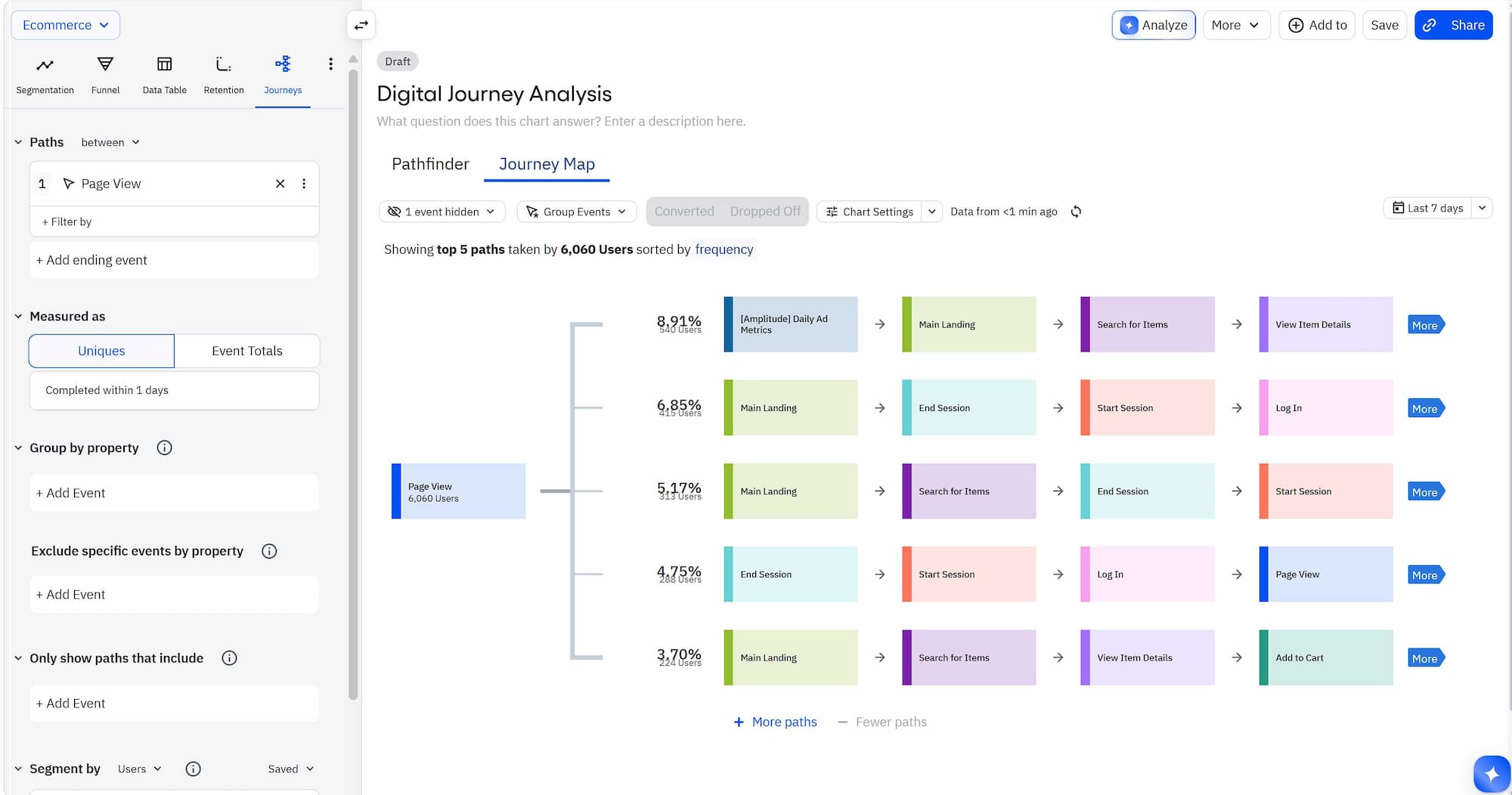 Screenshot of an “Ecommerce” digital journey analysis dashboard.