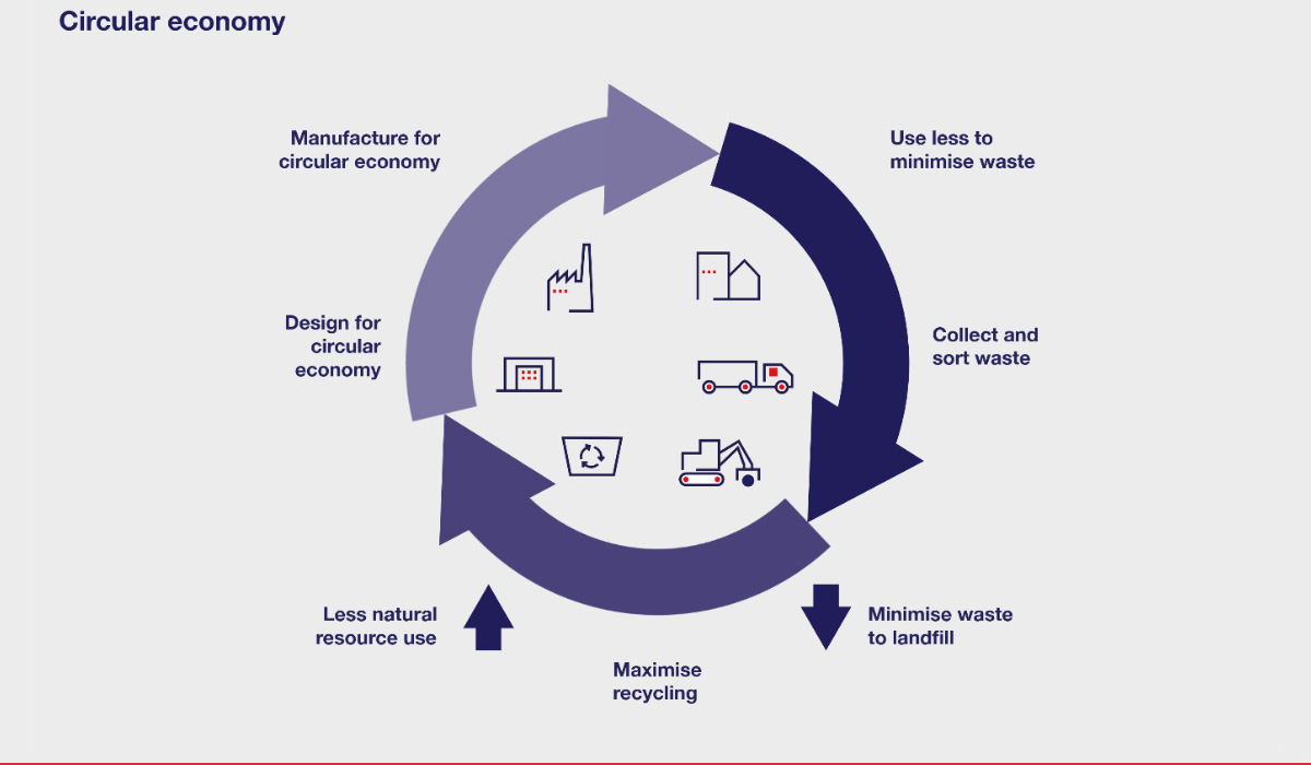 A diagram showing an example of a circular economy.