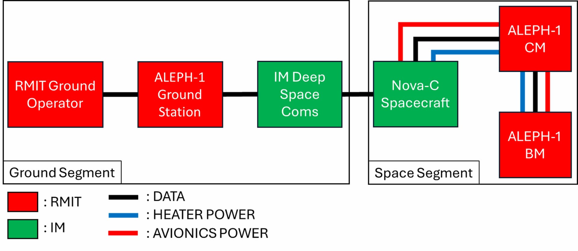 A system architecture diagram titled "Figure 1" showing the ALEPH-1 mission segments. The diagram is divided into a red "Ground Segment" on the left and a green "Space Segment" on the right.