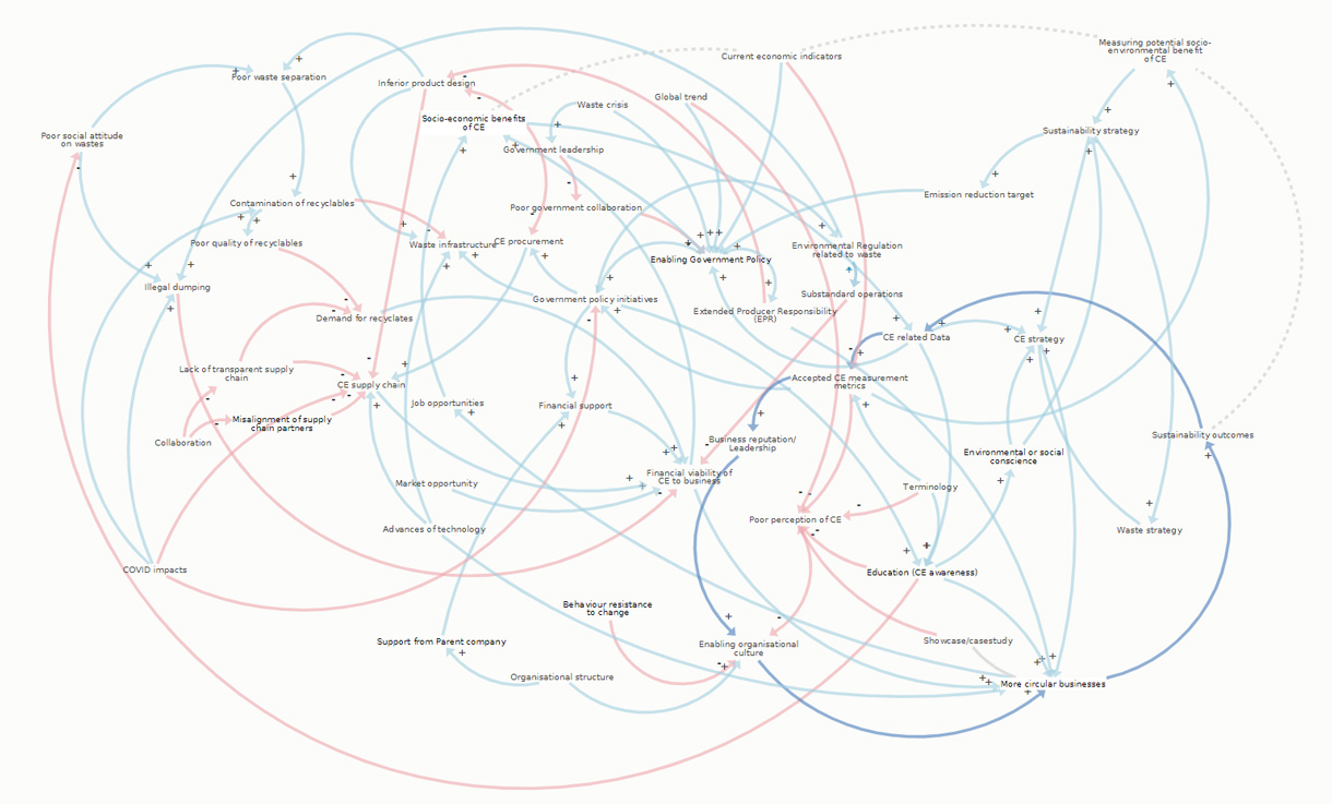 Fig 1: Causal Loop Diagram of the CE landscape of Victoria
