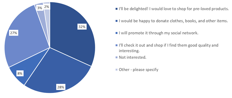 survey results