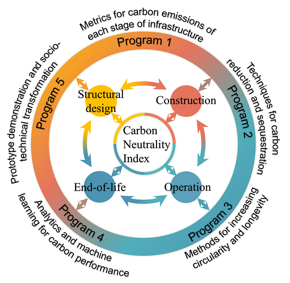 Research diagram for the ARC Training Centre for whole life design of carbon neutral infrastructure, describing the five programs
