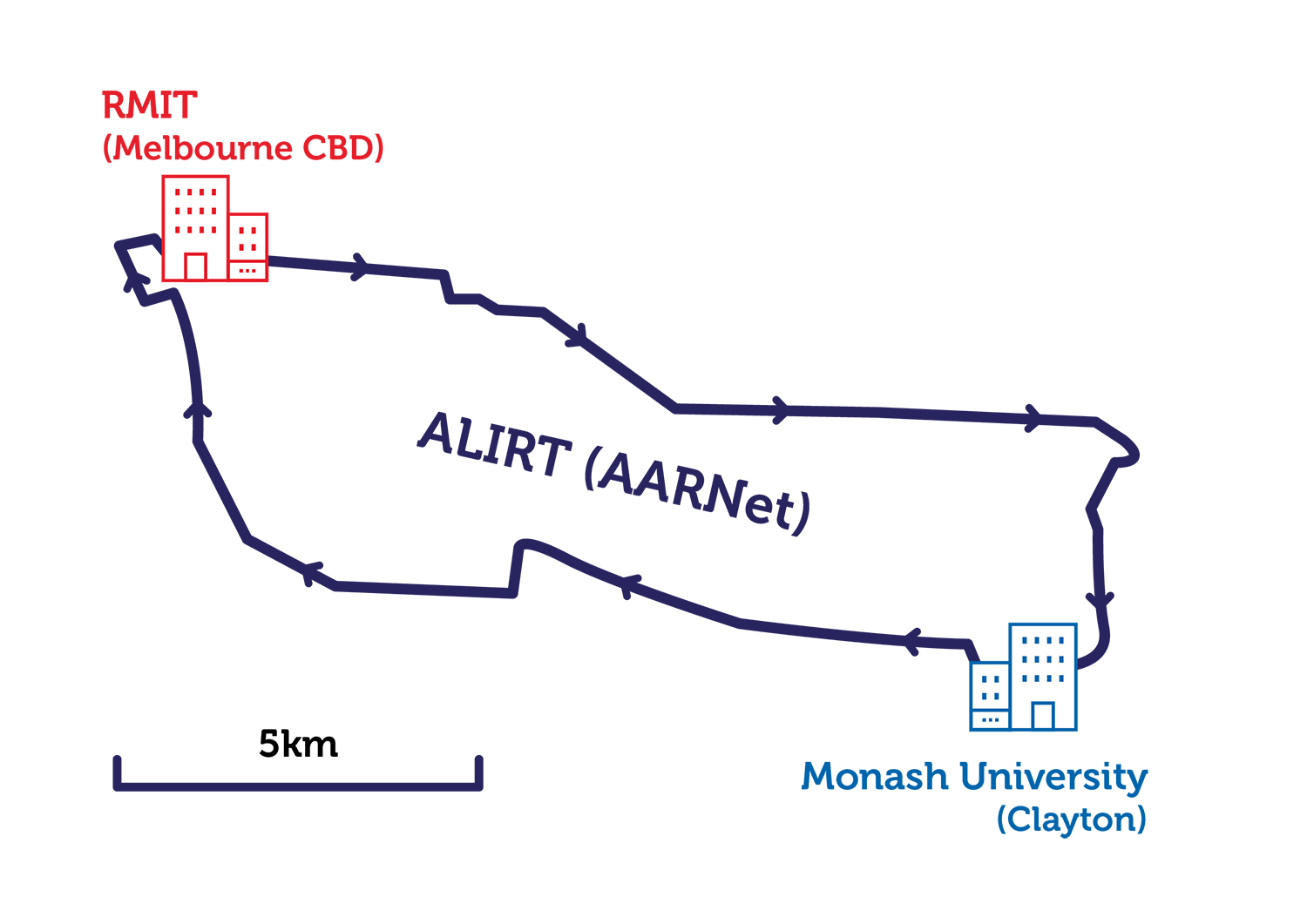 A blue line representing optical fibre joins an image of Melbourne CBD to Monash University Clayton