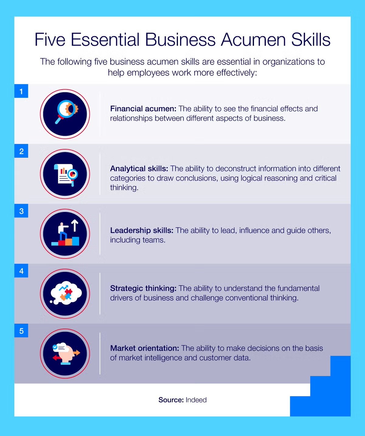 An infographic displaying five essential business acumen skills.