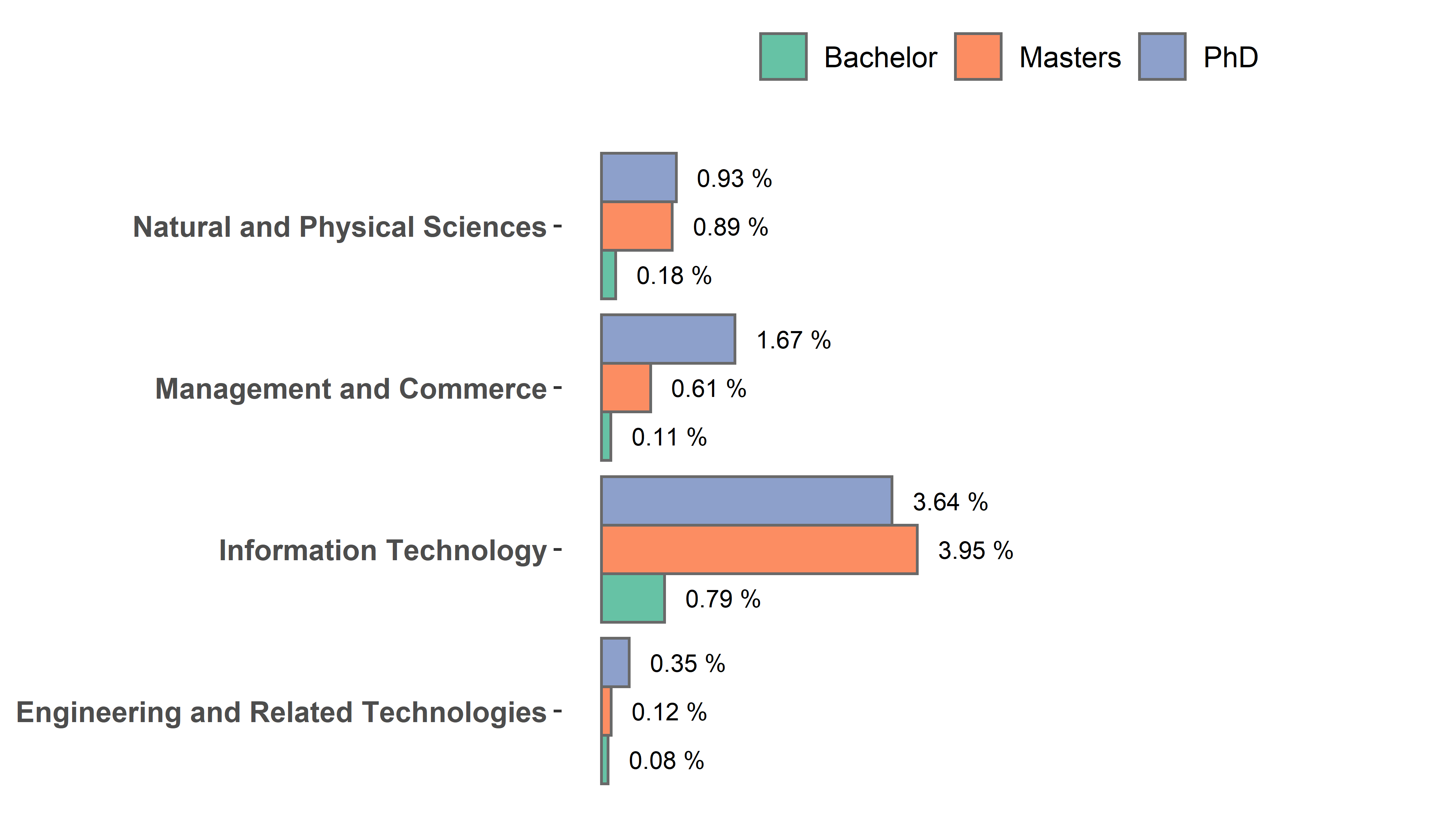 A percentage graph that explains differences between bachelor, masters and PhD learning.