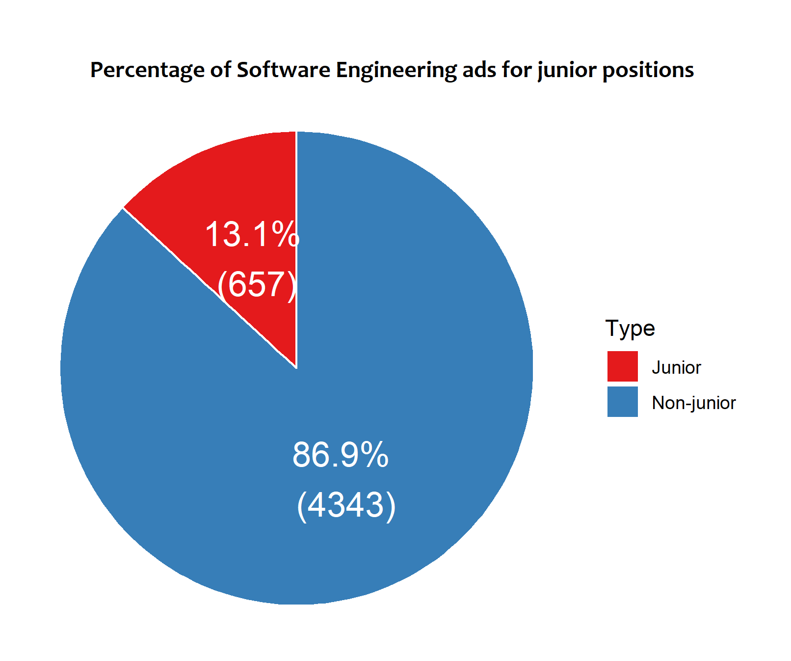 Graph depicting the percentage of Software Engineering ads for junior positions.
