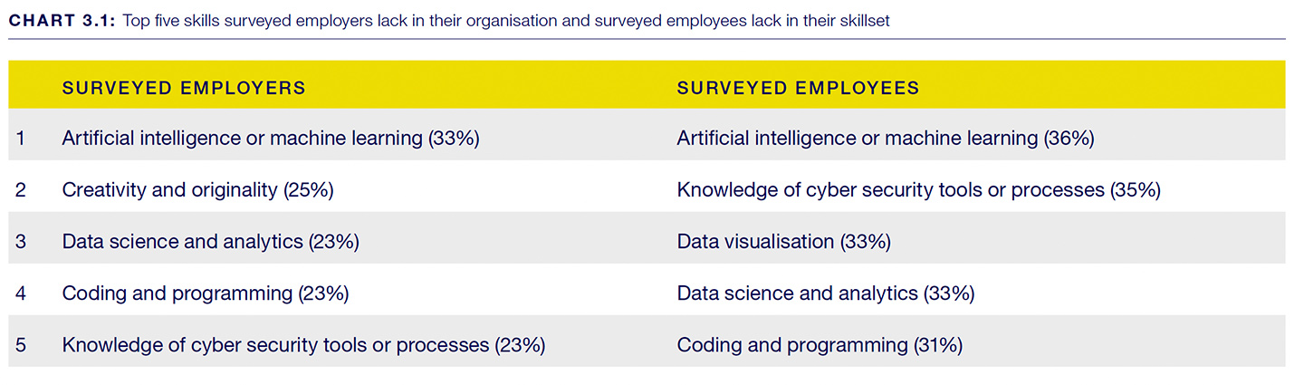 Results of a survey roles in demand