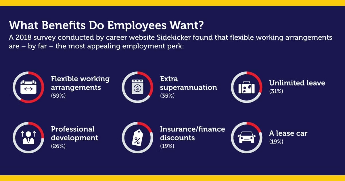An infographic displaying what benefits employees want.