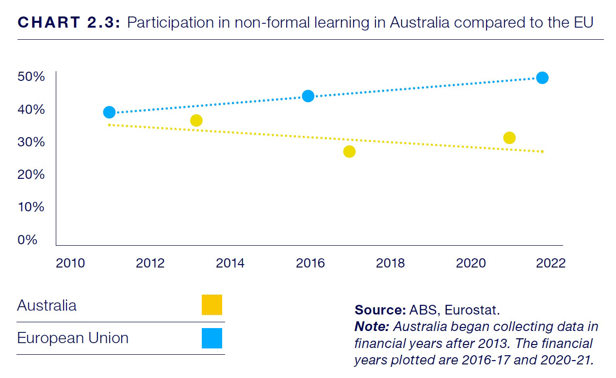 Chart displaying non formal learning in the EU vs AUS