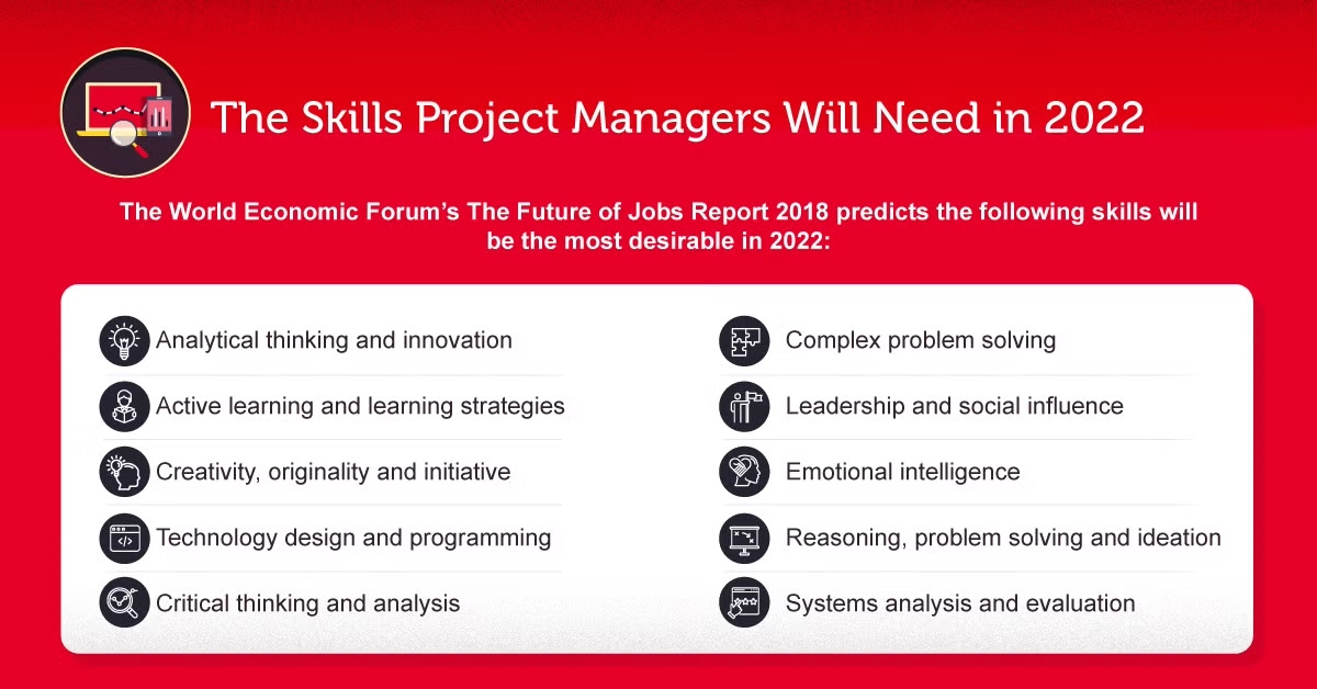 An infographic of the skills project managers will need in 2022.