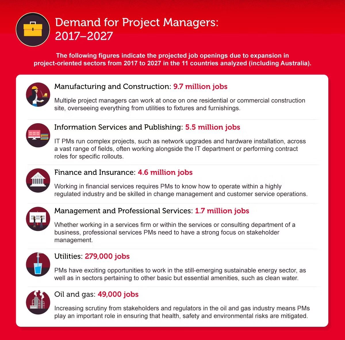An infographic on the demand for project managers between 2017 - 2027.