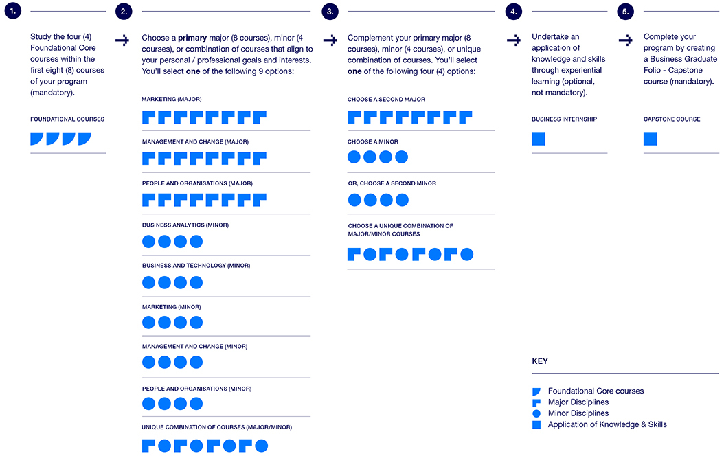 Information BBus Sx And Faq BP343 Bachelor of Business Brochure