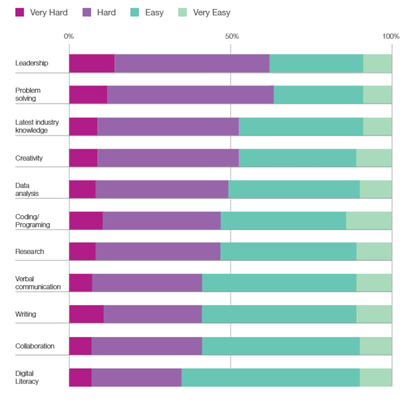 Business ease of finding employees with necessary skills