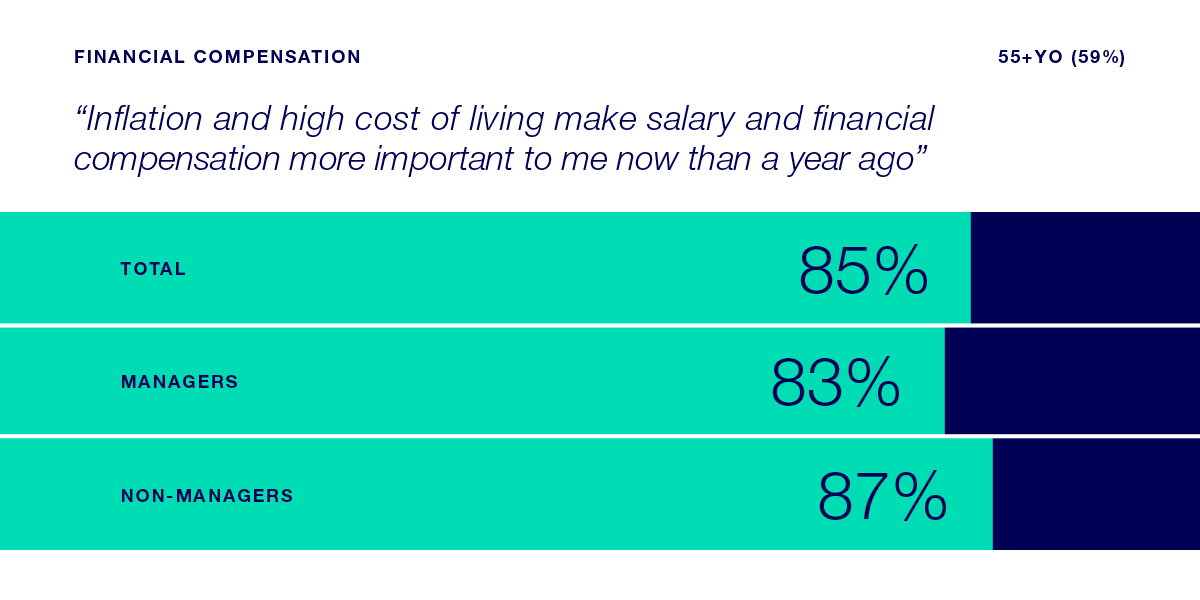 Horizonal bar graph titled "Financial compensation 55+YO (59%). A quote above reads "Inflation and high cost of living make salary and financial compensation more important to me now than a year ago." The bar graph reads: Total = 85%, Managers = 83%, and Non-managers = 87%