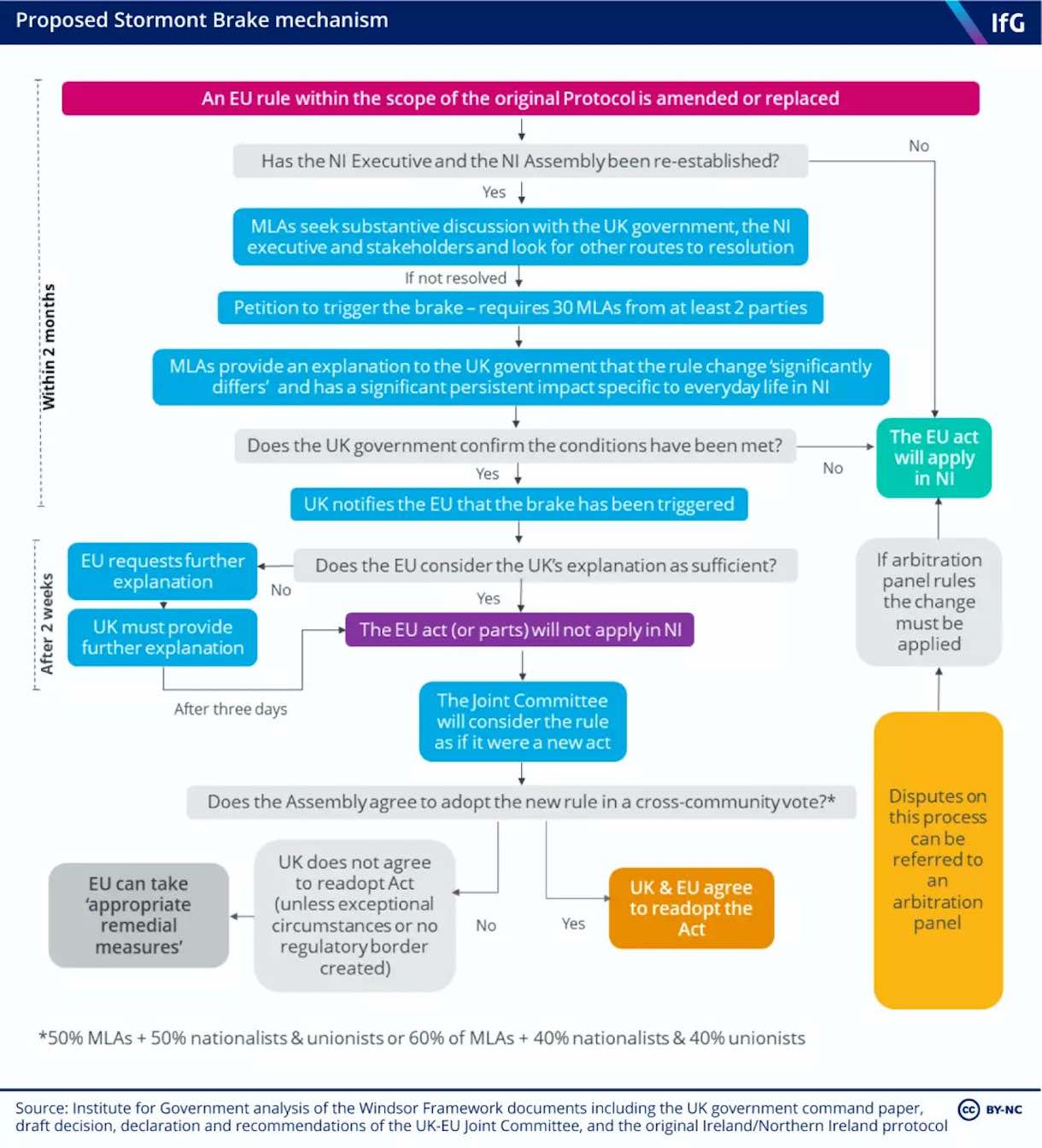 infographic flowchart of stormont brake mechanism sourced from: https://www.instituteforgovernment.org.uk/explainer/stormont-brake-windsor-framework