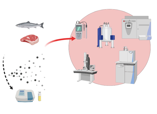 Diagram showing five different scientific analytical machines with arrow pointing to one analytical device.