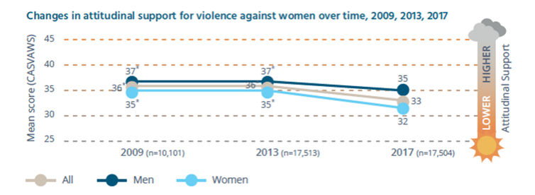 Graph showing changes in attitudinal support for violence against women over time 2009-2017