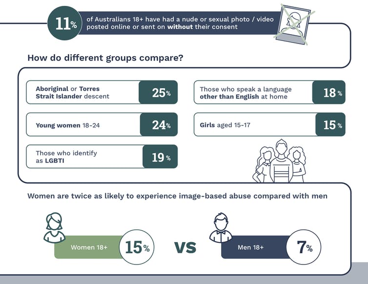 Prevalence of image-based sexual abuse among demographic groups in Australia. Office of the eSafety Commissioner