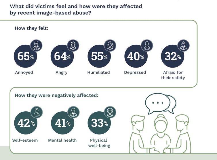 The impacts of image-based sexual abuse on victims. Office of the eSafety Commissioner