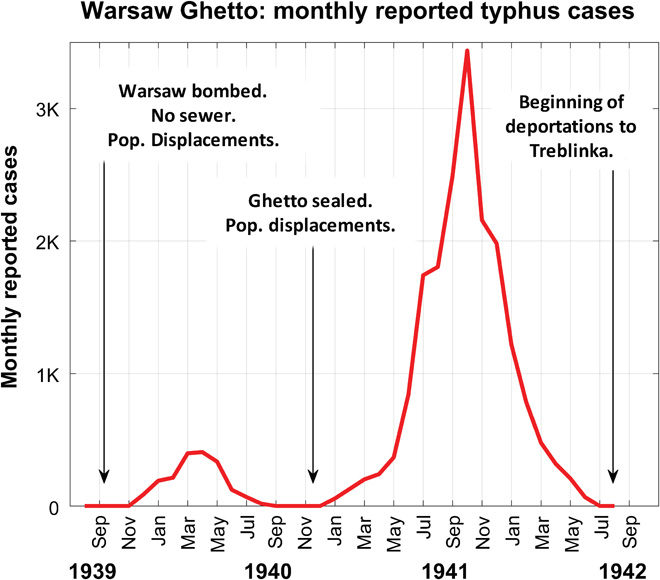 Typhus infection rates suddenly dropped in winter, when they would be expected to rise.
