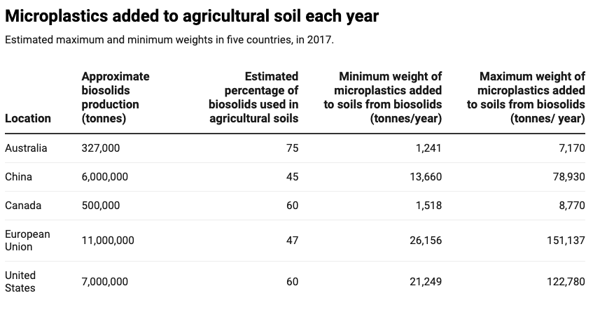 The estimated weights are based on the minimum and the maximum number of particles of microplastics per kg of biosolids samples found in Germany, Ireland, and the USA.