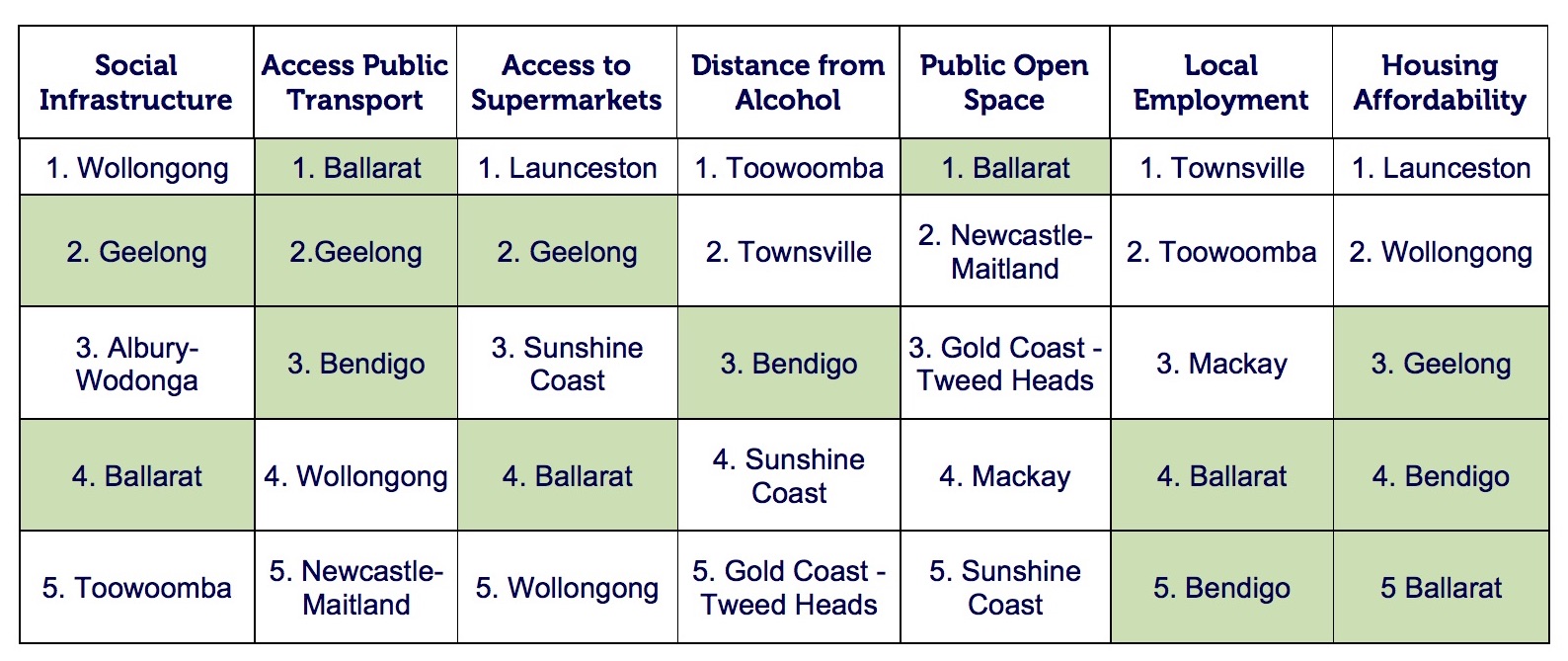 Top performing regional cities by liveability measures.